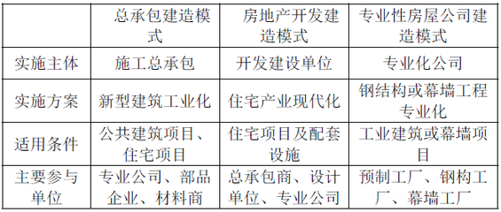 中国建筑产业化发展研究报告