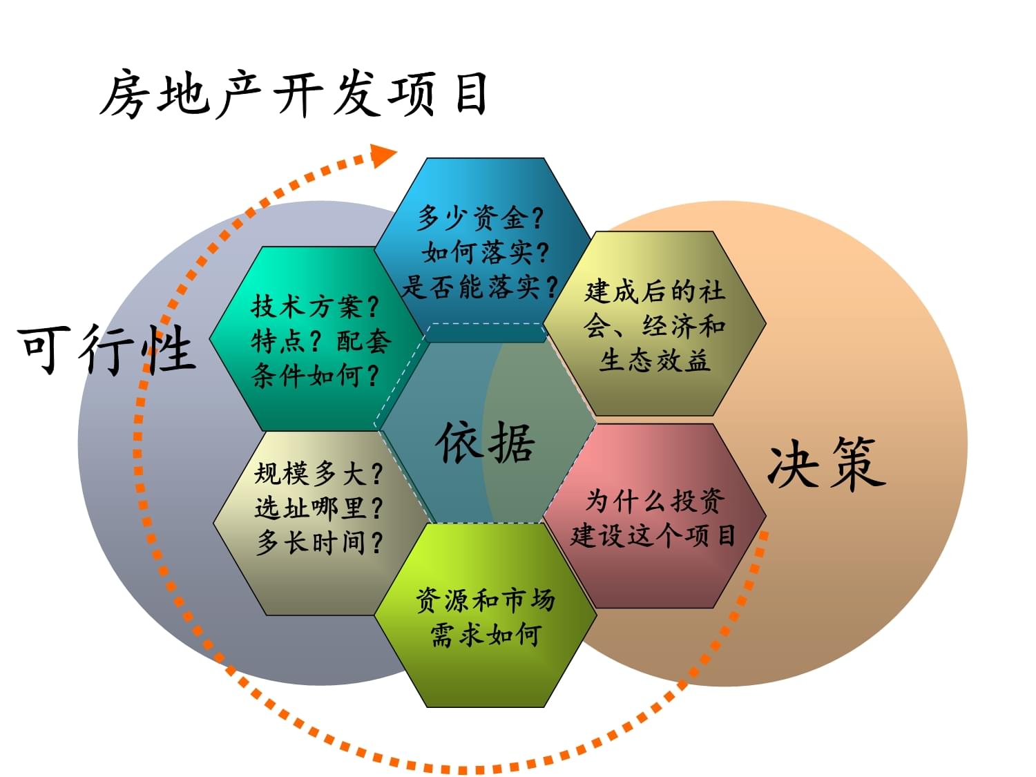 房地产开发项目可行性研究